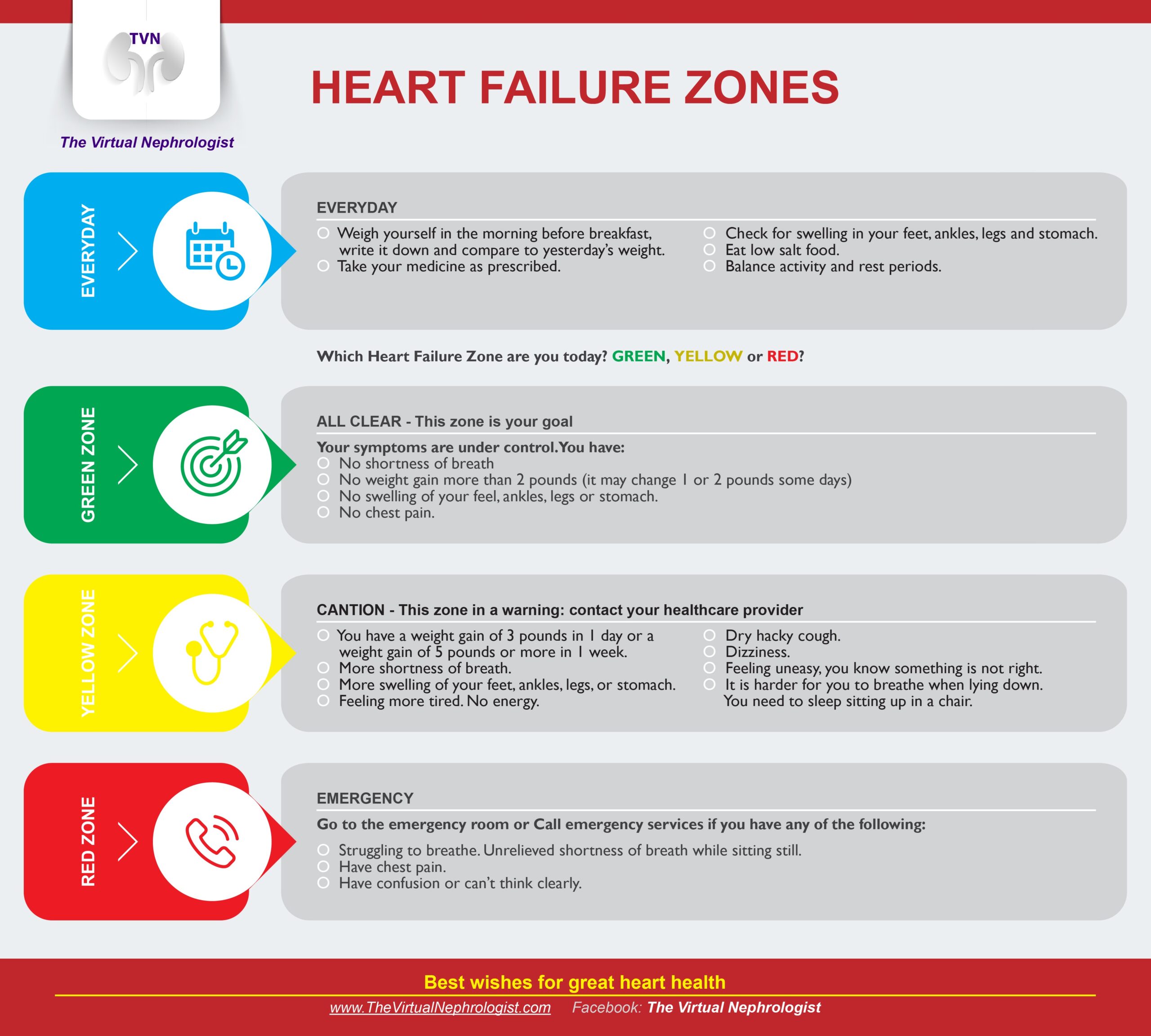 The Virtual Nephrologist Congestive Heart Failure ZONES